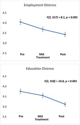 Improved emotion regulation following a trauma-informed CBT-based intervention associates with reduced risk for recidivism in justice-involved emerging adults